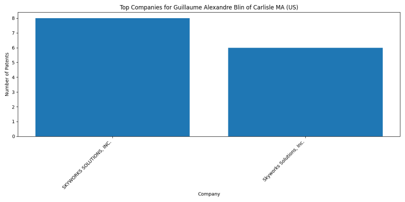 Guillaume Alexandre Blin of Carlisle MA (US) Top Companies.png