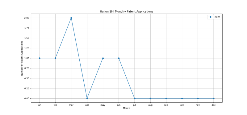 Haijun SHI Monthly Patent Applications.png