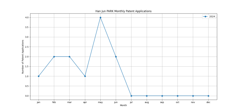 Han Jun PARK Monthly Patent Applications.png