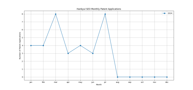 Hanbyul SEO Monthly Patent Applications.png