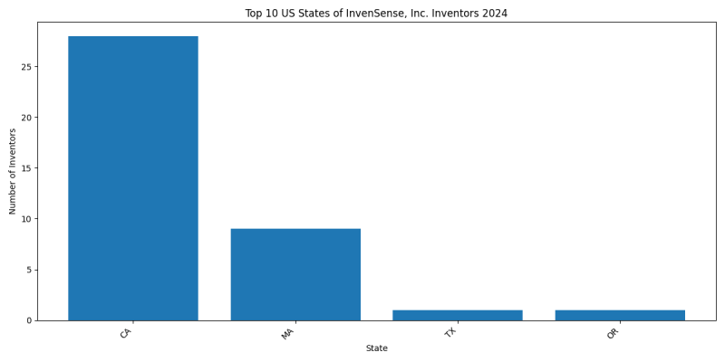 InvenSense, Inc. Inventor States 2024 - Up to June 2024