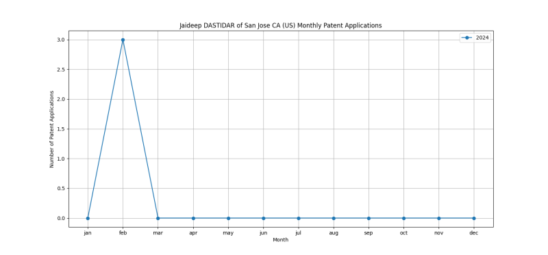 Jaideep DASTIDAR of San Jose CA (US) Monthly Patent Applications.png