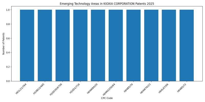 KIOXIA CORPORATION Top Emerging Technology Areas 2025 - Up to February 2025