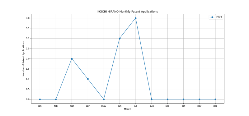 KOICHI HIRANO Monthly Patent Applications.png