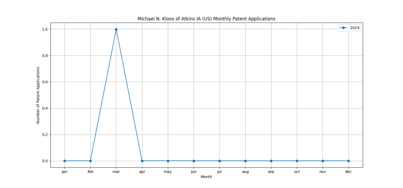 Michael N. Kloos of Atkins IA (US) Monthly Patent Applications.png