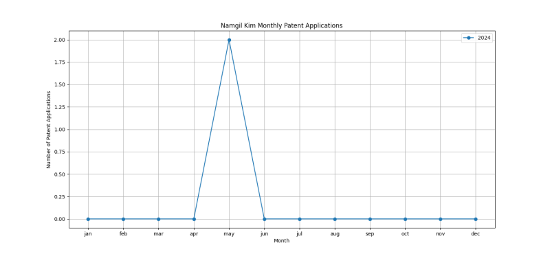 Namgil Kim Monthly Patent Applications.png