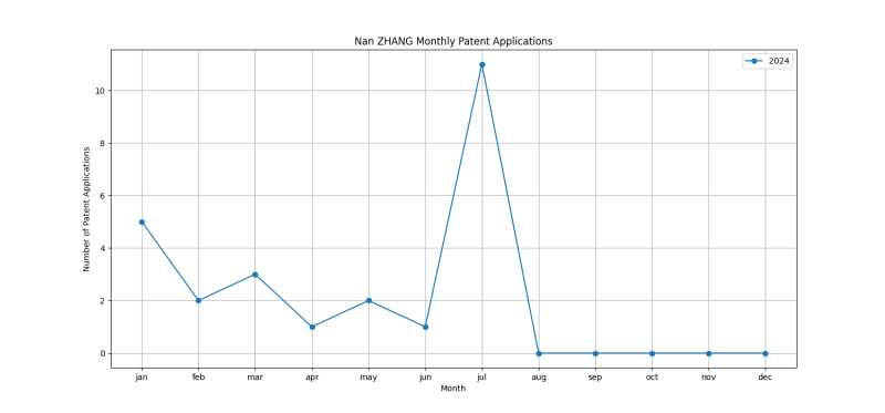 Nan ZHANG Monthly Patent Applications.png