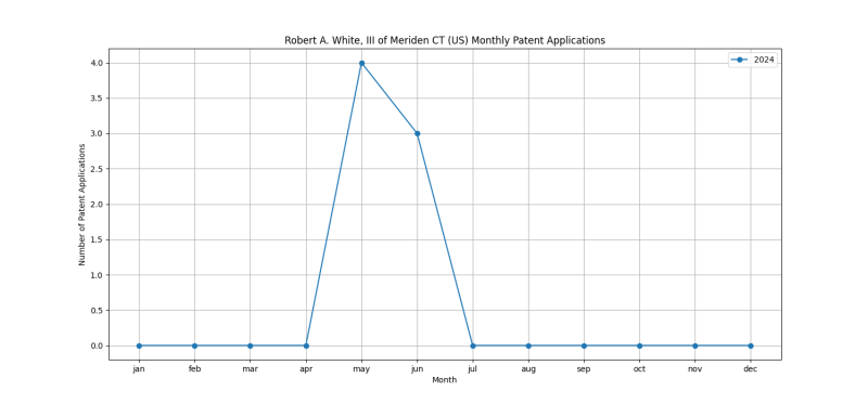 Robert A. White, III of Meriden CT (US) Monthly Patent Applications.png