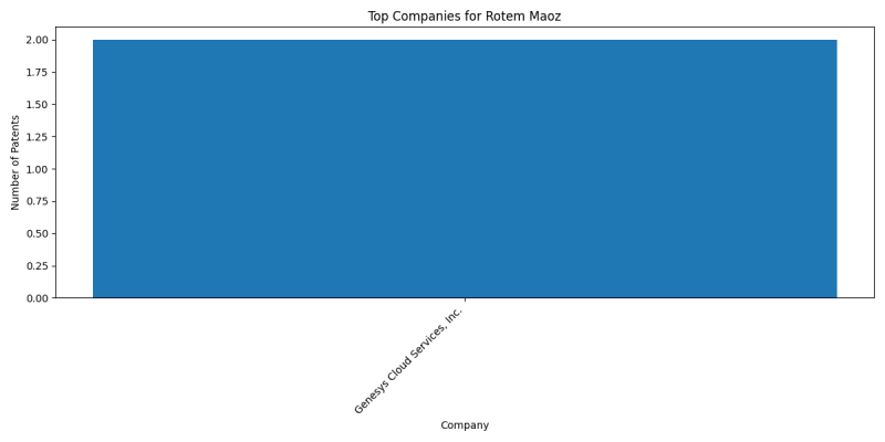 Rotem Maoz Top Companies.png