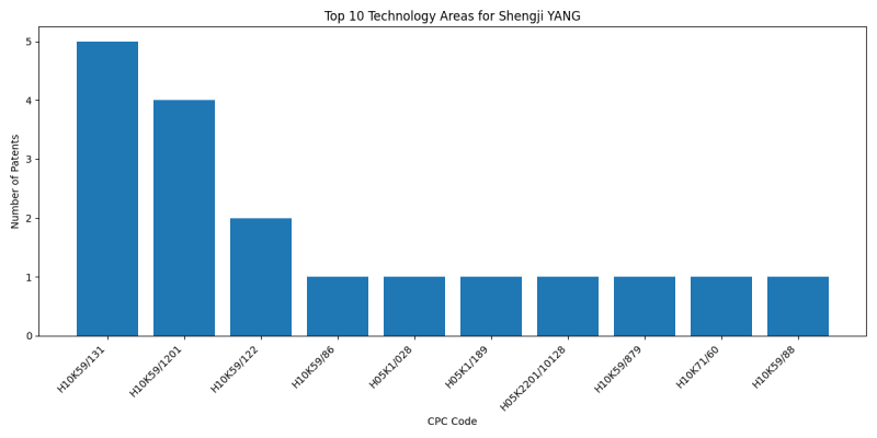 Shengji YANG Top Technology Areas.png