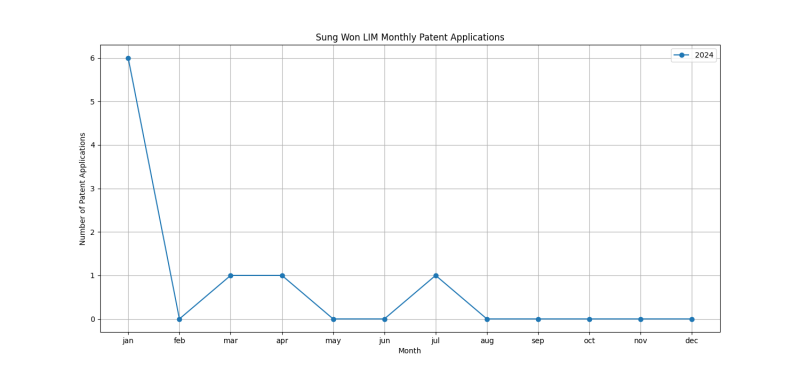 Sung Won LIM Monthly Patent Applications.png