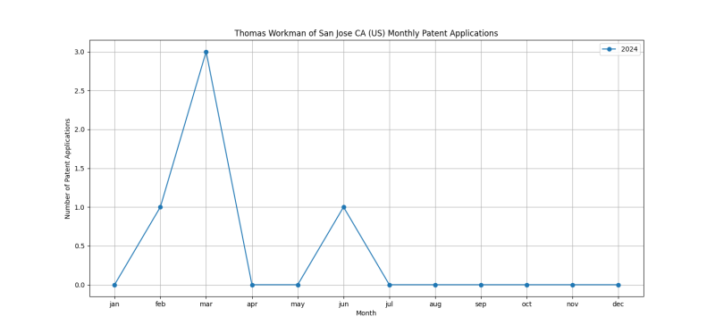 Thomas Workman of San Jose CA (US) Monthly Patent Applications.png