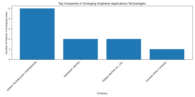 Top Companies in Emerging Graphene Applications Technologies.png