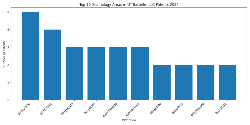 UT-Battelle, LLC Top Technology Areas 2024 - Up to June 2024