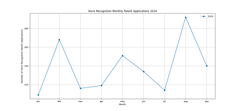 Voice Recognition Monthly Patent Applications 2024 - Up to September 2024.png