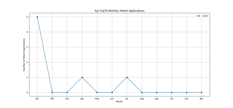 Yuji FUJITA Monthly Patent Applications.png