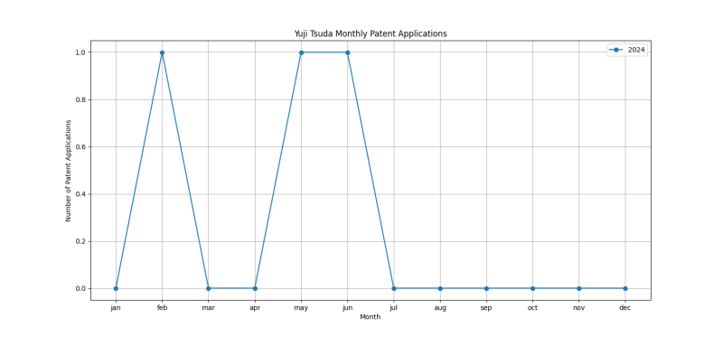 Yuji Tsuda Monthly Patent Applications.png