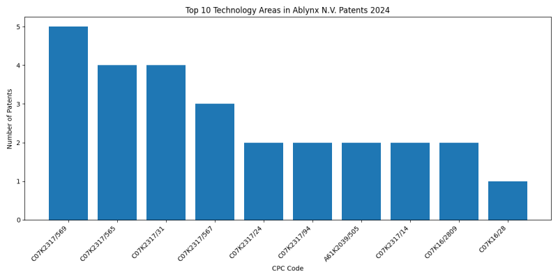 Ablynx N.V. Top Technology Areas 2024 - Up to June 2024