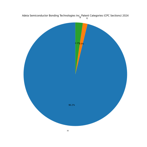 Adeia Semiconductor Bonding Technologies Inc. Patent Categories 2024 - Up to June 2024