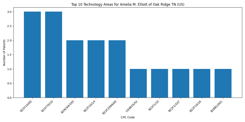 Amelia M. Elliott of Oak Ridge TN (US) Top Technology Areas.png