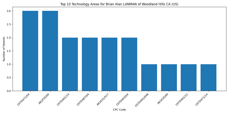 Brian Alan LANMAN of Woodland Hills CA (US) Top Technology Areas.png