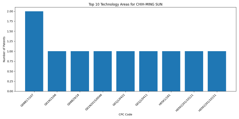 CHIH-MING SUN Top Technology Areas.png