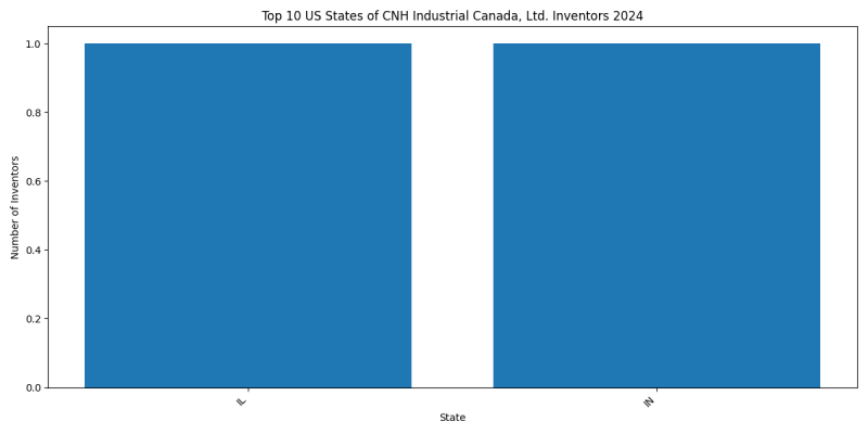 CNH Industrial Canada, Ltd. Inventor States 2024 - Up to June 2024