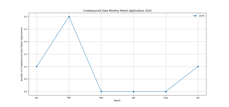 Crowdsourced Data Monthly Patent Applications 2024 - Up to June 2024.png