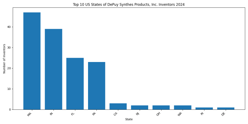 DePuy Synthes Products, Inc. Inventor States 2024 - Up to June 2024