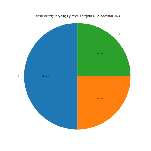 Fortum Battery Recycling Oy Patent Categories 2024 - Up to June 2024