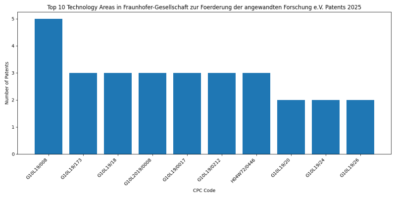 Fraunhofer-Gesellschaft zur Foerderung der angewandten Forschung e.V. Top Technology Areas 2025 - Up to February 2025