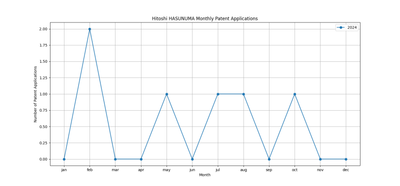 Hitoshi HASUNUMA Monthly Patent Applications.png