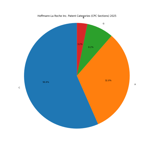 Hoffmann-La Roche Inc. Patent Categories 2025 - Up to March 2025