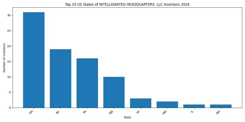 INTELLIGRATED HEADQUARTERS, LLC Inventor States 2024 - Up to June 2024