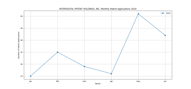 INTERDIGITAL PATENT HOLDINGS, INC. Monthly Patent Applications 2024 - Up to June 2024.png