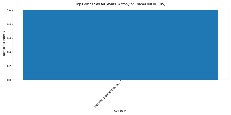 Jeyaraj Antony of Chapel Hill NC (US) Top Companies.png