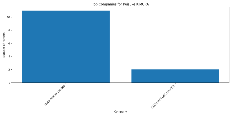 Keisuke KIMURA Top Companies.png