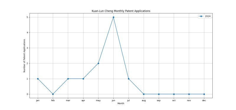 Kuan-Lun Cheng Monthly Patent Applications.png