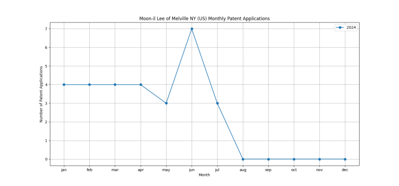 Moon-il Lee of Melville NY (US) Monthly Patent Applications.png