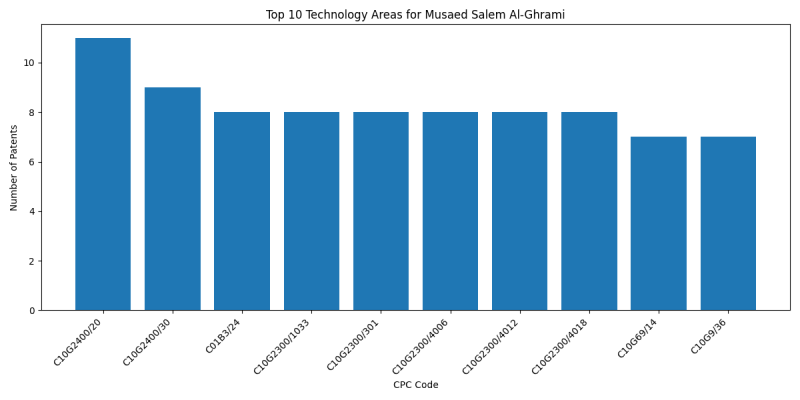 Musaed Salem Al-Ghrami Top Technology Areas.png