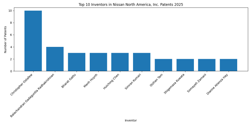 Nissan North America, Inc. Top Inventors 2025 - Up to February 2025