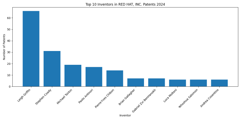 RED HAT, INC. Top Inventors 2024 - Up to June 2024