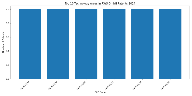 RWS GmbH Top Technology Areas 2024 - Up to June 2024