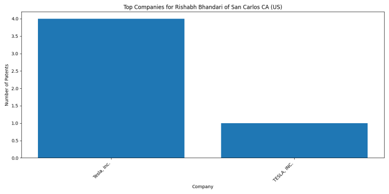 Rishabh Bhandari of San Carlos CA (US) Top Companies.png