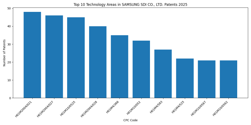 SAMSUNG SDI CO., LTD. Top Technology Areas 2025 - Up to February 2025
