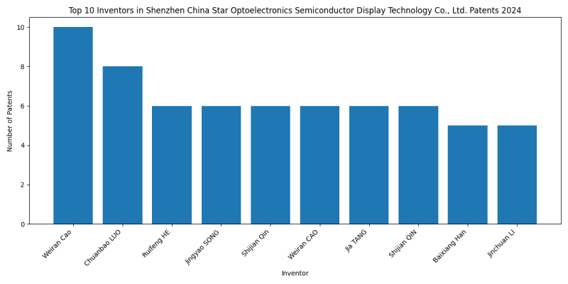 Shenzhen China Star Optoelectronics Semiconductor Display Technology Co., Ltd. Top Inventors 2024 - Up to June 2024