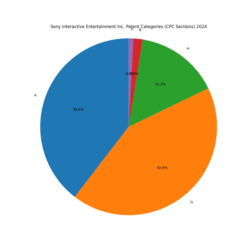 Sony Interactive Entertainment Inc. Patent Categories 2024 - Up to June 2024