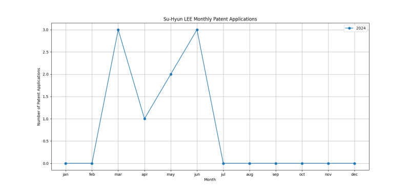 Su-Hyun LEE Monthly Patent Applications.png