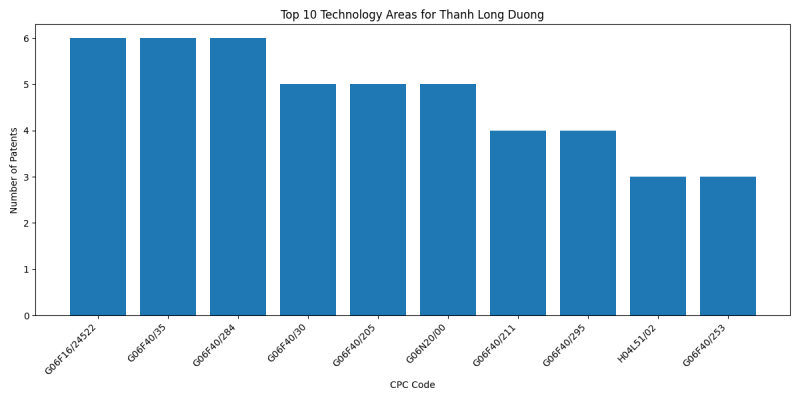 Thanh Long Duong Top Technology Areas.png