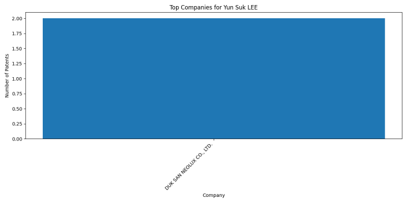 Yun Suk LEE Top Companies.png